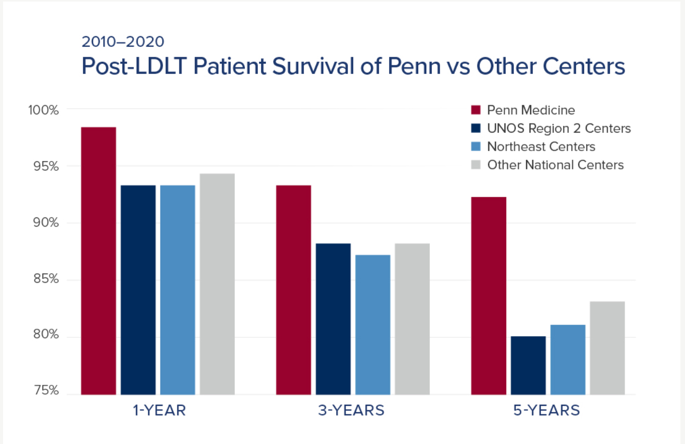 post ldlt patient survival 2010 2020